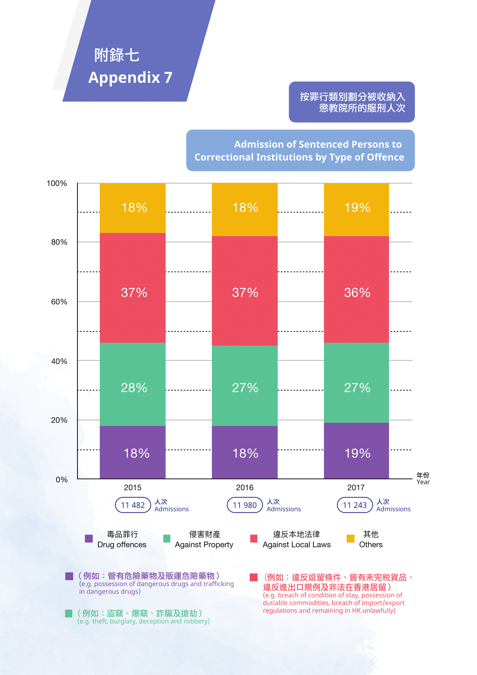 附錄七 按罪行類別劃分被收納入懲教院所的服刑人次 附錄七 按罪行類別劃分被收納入懲教院所的服刑人次